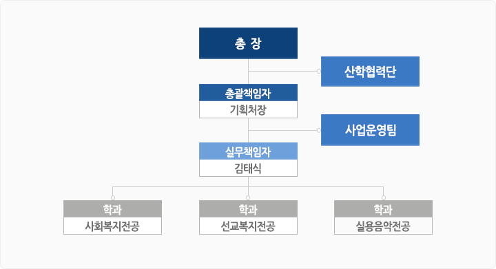 조직구성차트